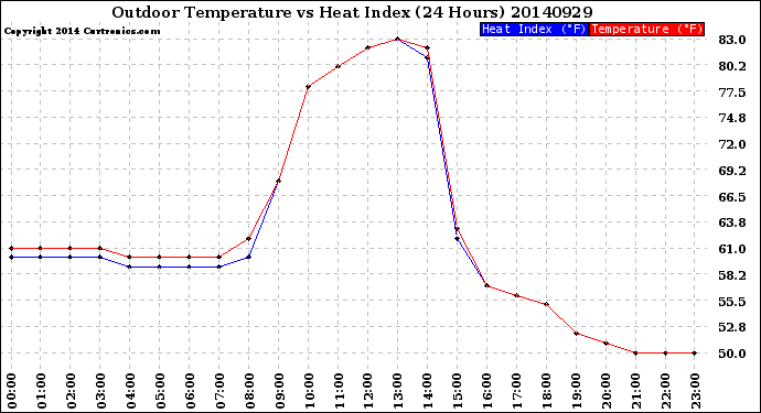Milwaukee Weather Outdoor Temperature<br>vs Heat Index<br>(24 Hours)
