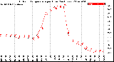 Milwaukee Weather Outdoor Temperature<br>per Hour<br>(24 Hours)