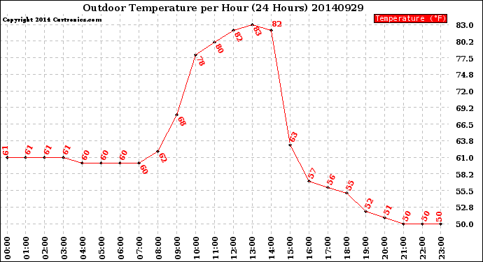 Milwaukee Weather Outdoor Temperature<br>per Hour<br>(24 Hours)