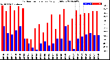 Milwaukee Weather Outdoor Temperature<br>Daily High/Low