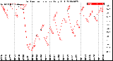 Milwaukee Weather Outdoor Temperature<br>Daily High