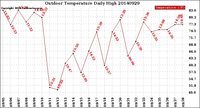 Milwaukee Weather Outdoor Temperature<br>Daily High
