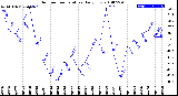 Milwaukee Weather Outdoor Temperature<br>Daily Low