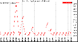 Milwaukee Weather Rain<br>By Day<br>(Inches)