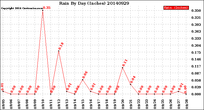 Milwaukee Weather Rain<br>By Day<br>(Inches)