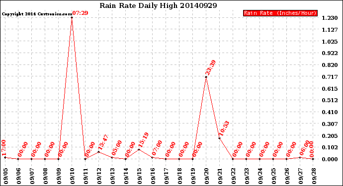 Milwaukee Weather Rain Rate<br>Daily High