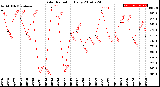 Milwaukee Weather Solar Radiation<br>Daily