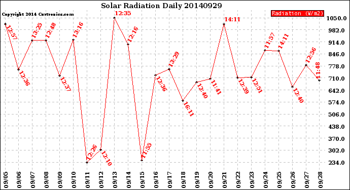 Milwaukee Weather Solar Radiation<br>Daily