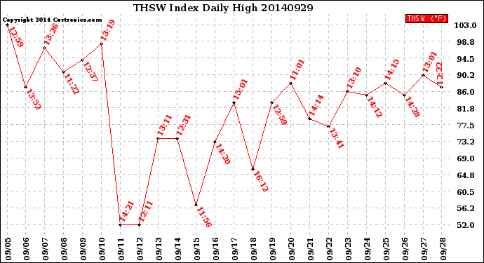 Milwaukee Weather THSW Index<br>Daily High