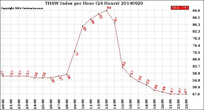 Milwaukee Weather THSW Index<br>per Hour<br>(24 Hours)