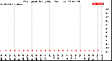 Milwaukee Weather Wind Speed<br>Hourly High<br>(24 Hours)