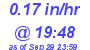 Milwaukee Weather Rain Rate Today