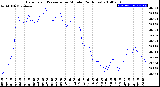 Milwaukee Weather Barometric Pressure<br>per Minute<br>(24 Hours)