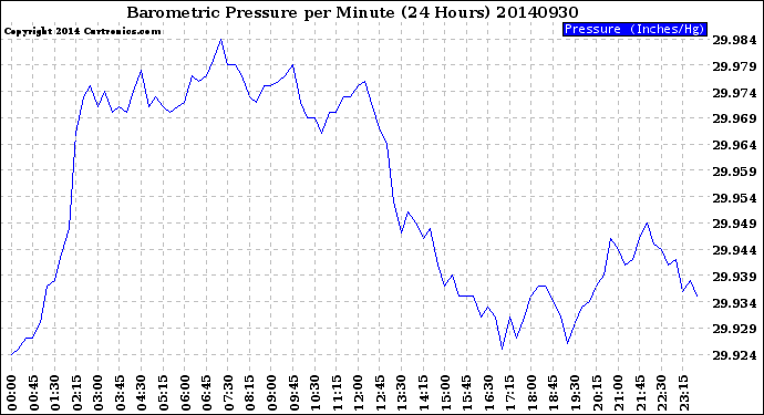 Milwaukee Weather Barometric Pressure<br>per Minute<br>(24 Hours)