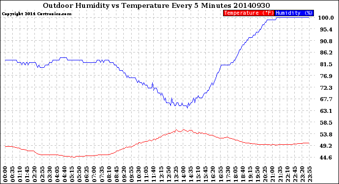 Milwaukee Weather Outdoor Humidity<br>vs Temperature<br>Every 5 Minutes