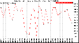 Milwaukee Weather Solar Radiation<br>Avg per Day W/m2/minute