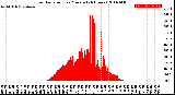 Milwaukee Weather Solar Radiation<br>per Minute<br>(24 Hours)