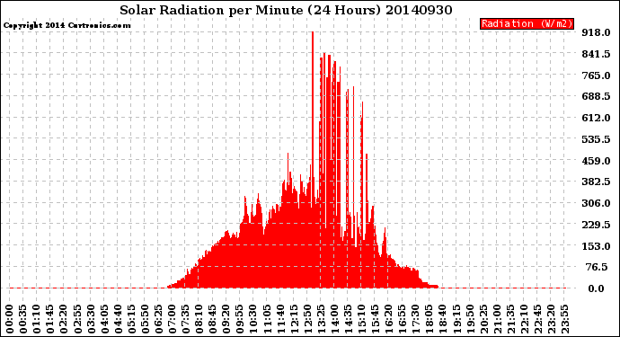 Milwaukee Weather Solar Radiation<br>per Minute<br>(24 Hours)