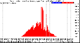 Milwaukee Weather Solar Radiation<br>& Day Average<br>per Minute<br>(Today)