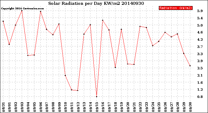 Milwaukee Weather Solar Radiation<br>per Day KW/m2