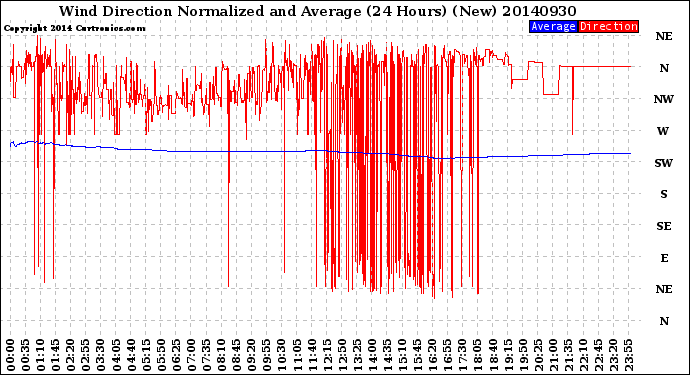 Milwaukee Weather Wind Direction<br>Normalized and Average<br>(24 Hours) (New)