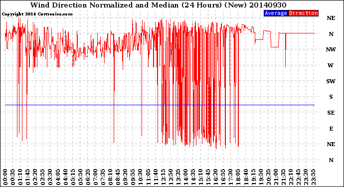Milwaukee Weather Wind Direction<br>Normalized and Median<br>(24 Hours) (New)