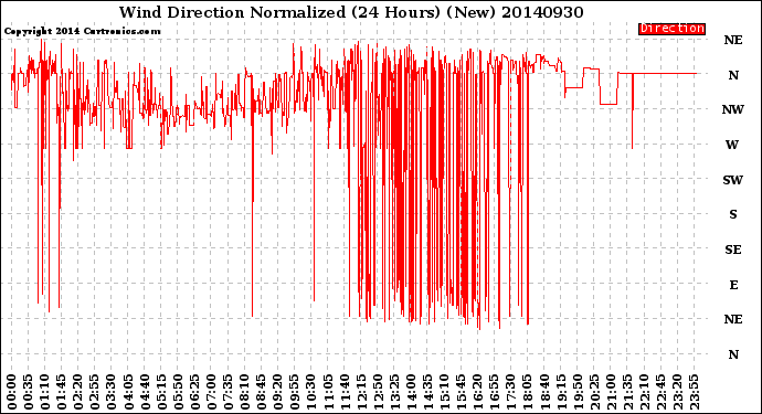 Milwaukee Weather Wind Direction<br>Normalized<br>(24 Hours) (New)
