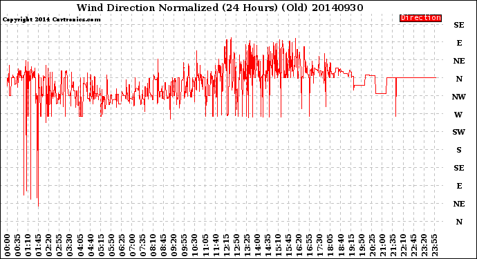 Milwaukee Weather Wind Direction<br>Normalized<br>(24 Hours) (Old)
