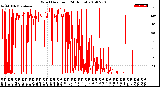 Milwaukee Weather Wind Direction<br>(24 Hours)