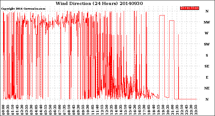 Milwaukee Weather Wind Direction<br>(24 Hours)