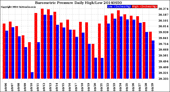 Milwaukee Weather Barometric Pressure<br>Daily High/Low