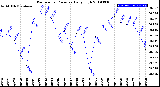 Milwaukee Weather Barometric Pressure<br>Daily High