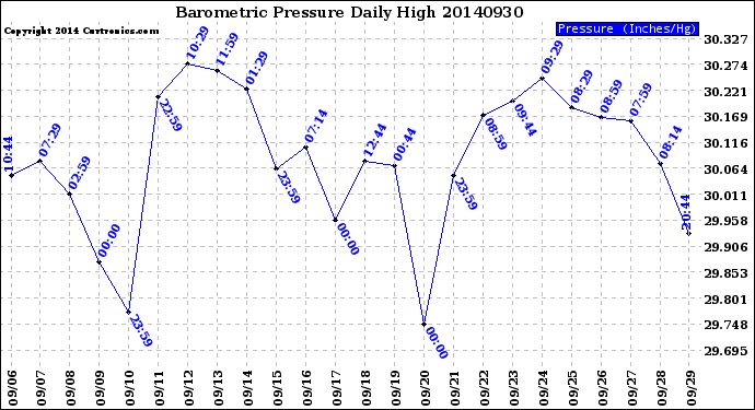 Milwaukee Weather Barometric Pressure<br>Daily High