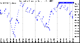 Milwaukee Weather Barometric Pressure<br>Daily Low