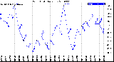 Milwaukee Weather Wind Chill<br>Daily Low