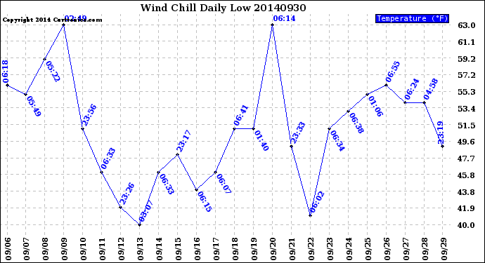 Milwaukee Weather Wind Chill<br>Daily Low