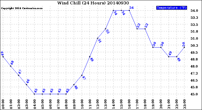 Milwaukee Weather Wind Chill<br>(24 Hours)