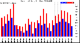 Milwaukee Weather Dew Point<br>Daily High/Low