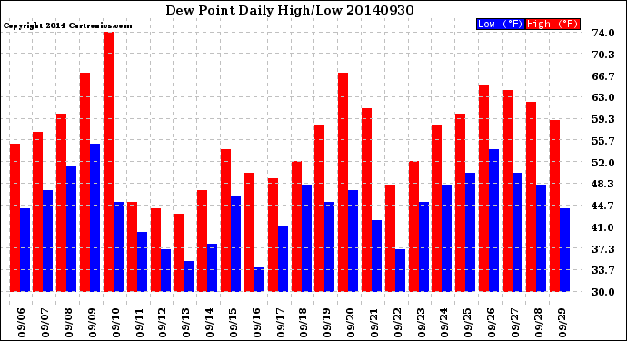 Milwaukee Weather Dew Point<br>Daily High/Low