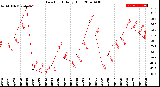 Milwaukee Weather Dew Point<br>Daily High