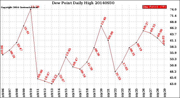 Milwaukee Weather Dew Point<br>Daily High