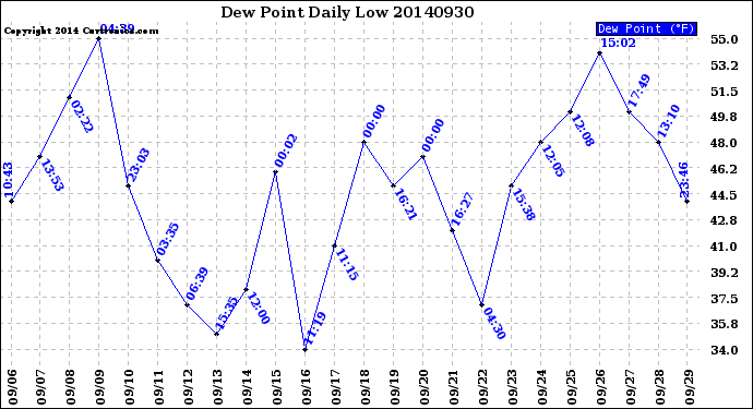 Milwaukee Weather Dew Point<br>Daily Low