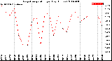 Milwaukee Weather Evapotranspiration<br>per Day (Inches)