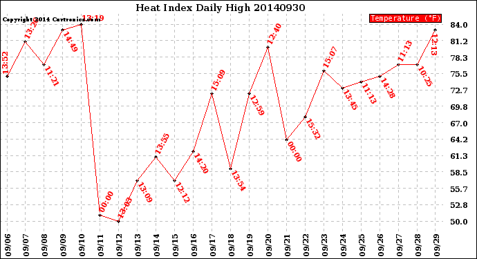 Milwaukee Weather Heat Index<br>Daily High