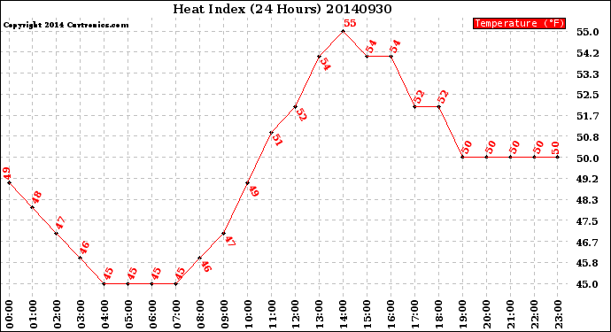 Milwaukee Weather Heat Index<br>(24 Hours)