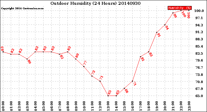 Milwaukee Weather Outdoor Humidity<br>(24 Hours)