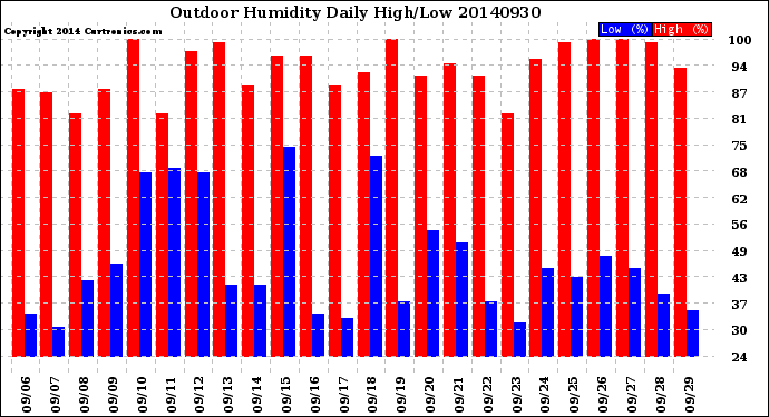 Milwaukee Weather Outdoor Humidity<br>Daily High/Low
