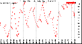 Milwaukee Weather Outdoor Humidity<br>Daily High