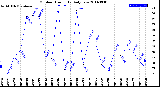 Milwaukee Weather Outdoor Humidity<br>Daily Low