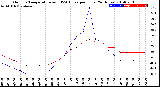 Milwaukee Weather Outdoor Temperature<br>vs THSW Index<br>per Hour<br>(24 Hours)